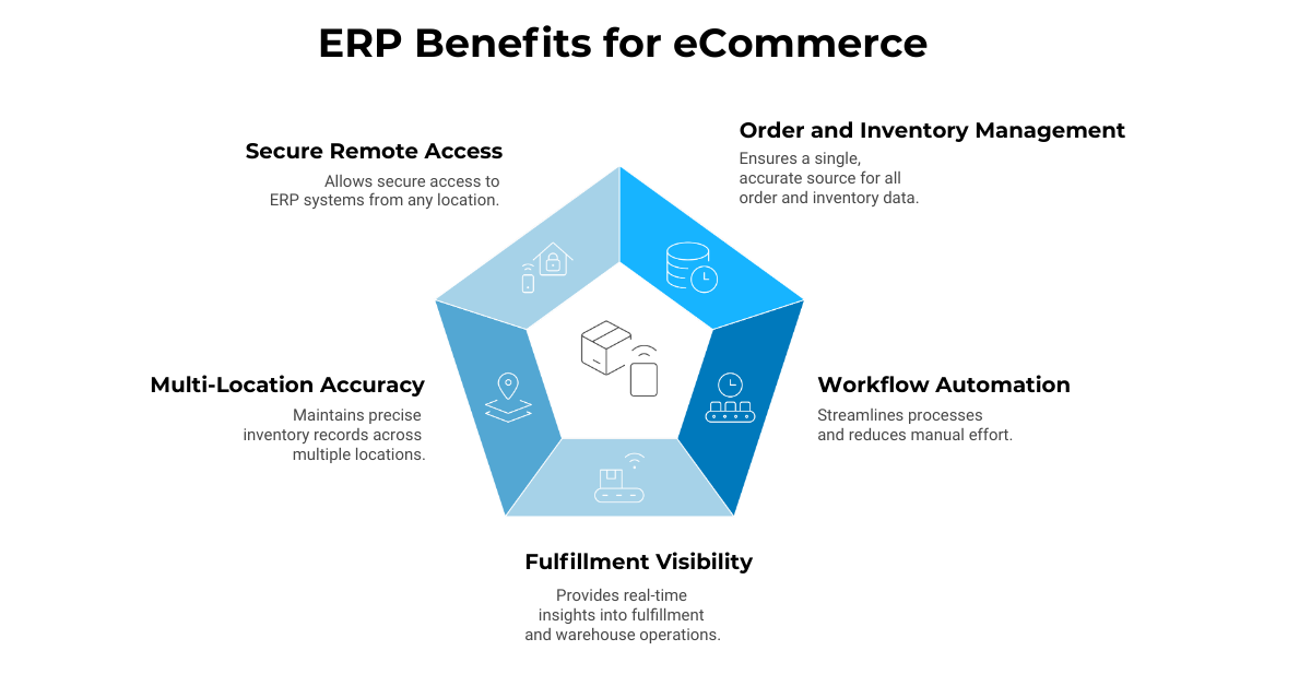 C9_Feb 2026 Blog 2_eCommerce ERP Solution Must-Haves for 2026 (2)