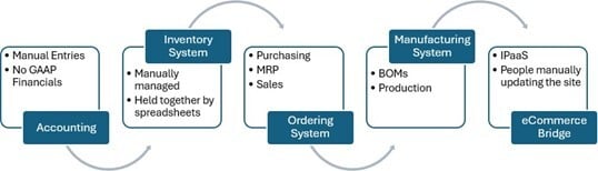 ERP in an Uncertain Economy