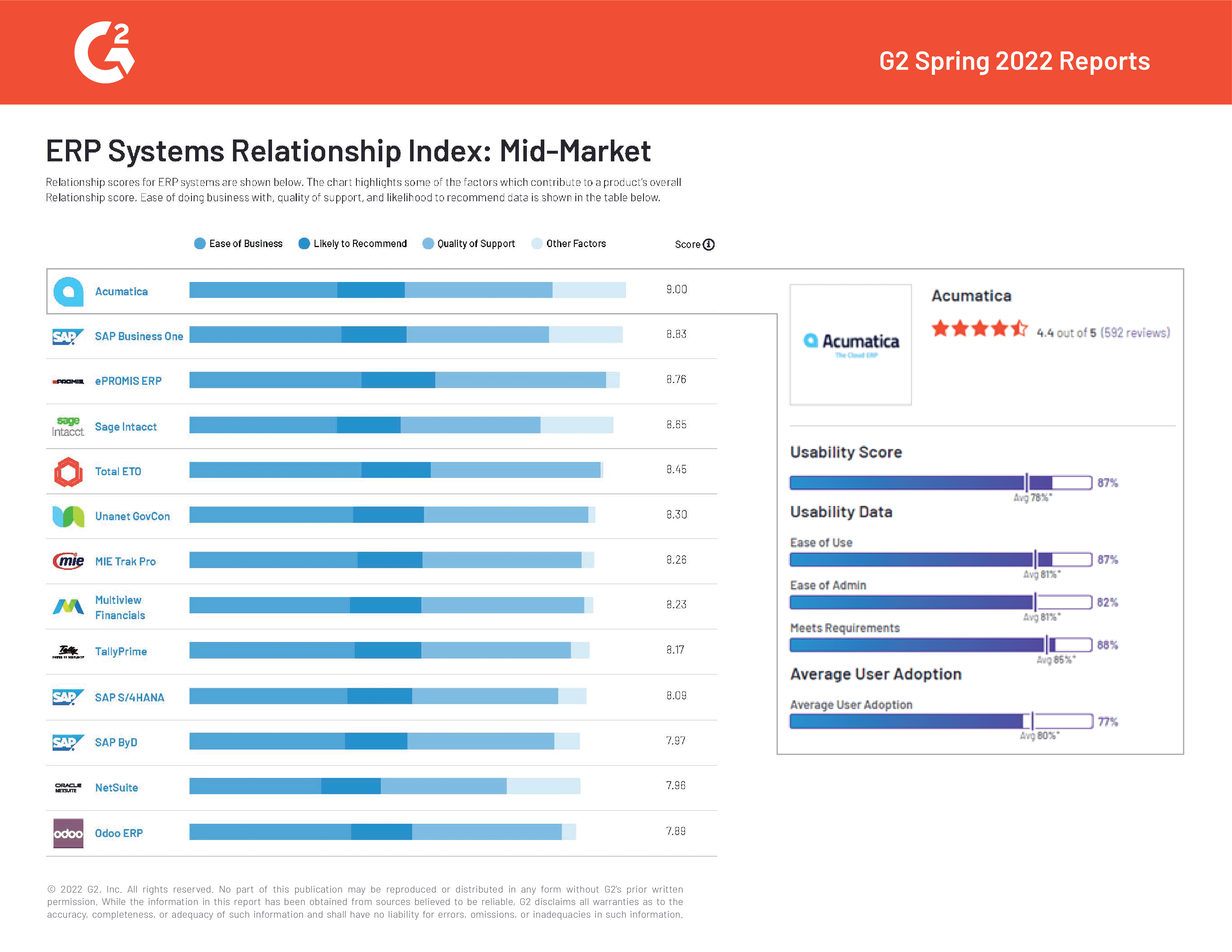 Acumatica Ranks No. 1 in G2 Spring 2022 Reports